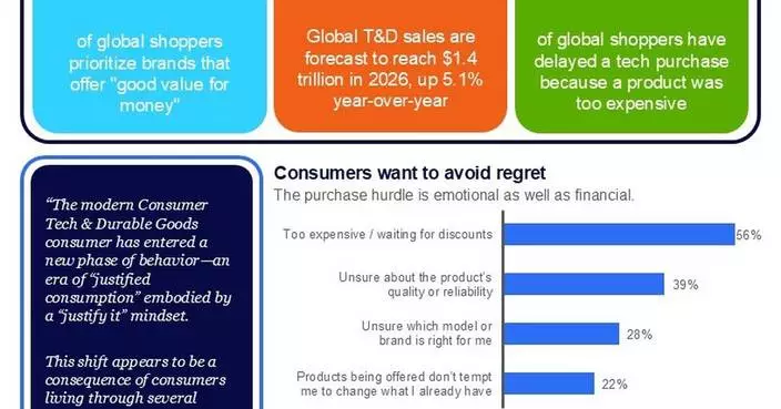 Global Tech Sales Forecast to Reach $1.4 Trillion in 2026, Even as 56% of Consumers Delay Purchases, NIQ Finds