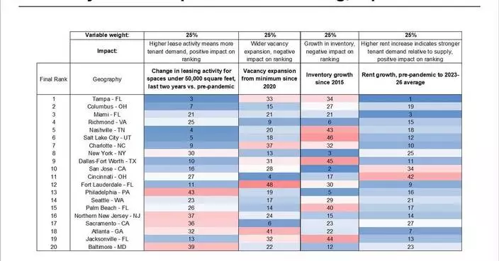 Tampa, Columbus Lead CoStar’s Small-Bay Industrial Performance Ranking