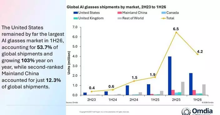 Omdia: Global AI Glasses Shipments More Than Doubled in 1H26, Hitting a Record 4.2 Million