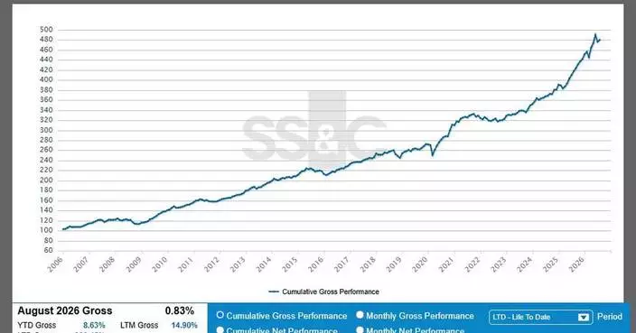 SS&amp;C GlobeOp Hedge Fund Performance Index and Capital Movement Index