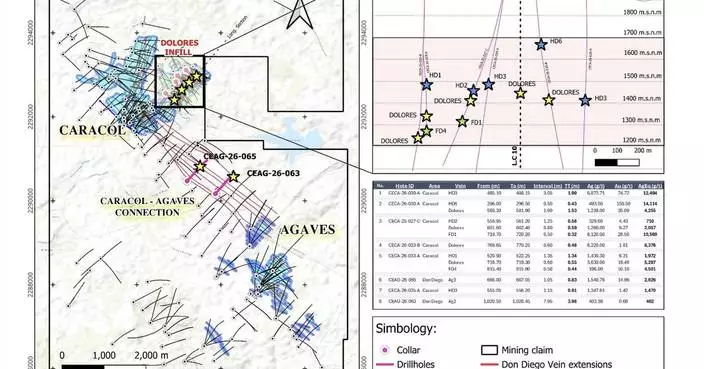 Sinda Reports Highest-Grade Intercept to Date at Caracol and Advances Site Preparation for the Exploration Decline