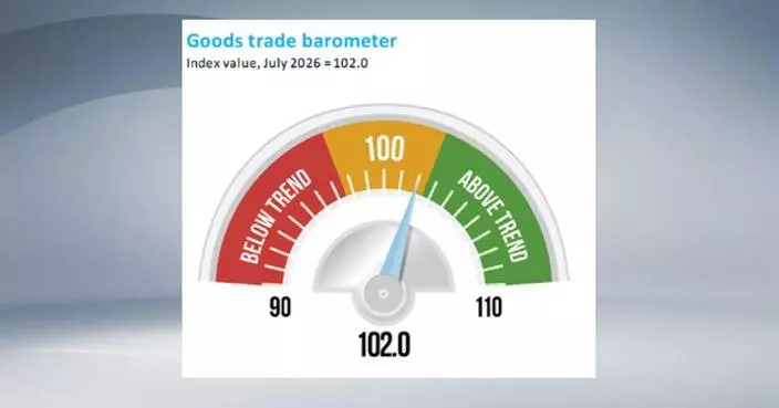 Goods barometer points to resilient global trade growth despite headwinds: WTO