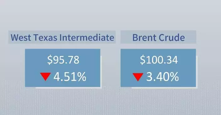 Oil prices fall for 4th consecutive trading day on easing Middle East tensions