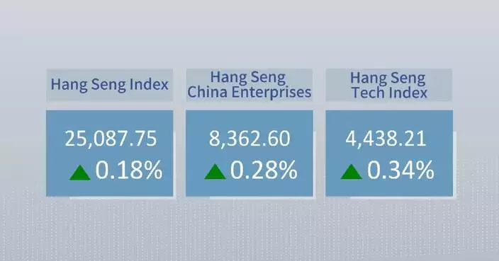 Hong Kong's Hang Seng Index closes 0.18 pct higher