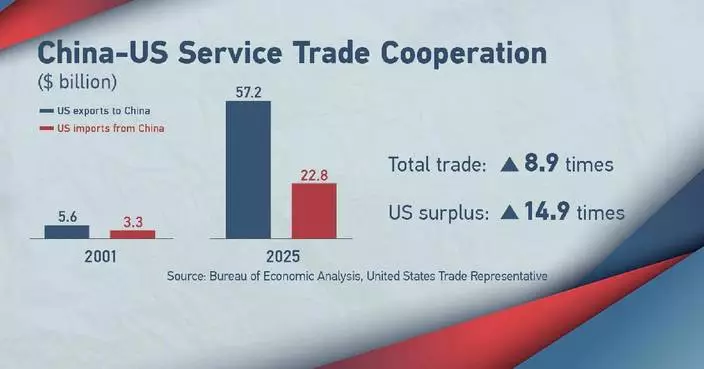 China's booming services demand brings opportunities for US businesses