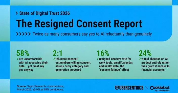 "Resigned Consent": New Global Study Finds Consumers Grant AI Access Reluctantly More Than Twice as Often as Willingly
