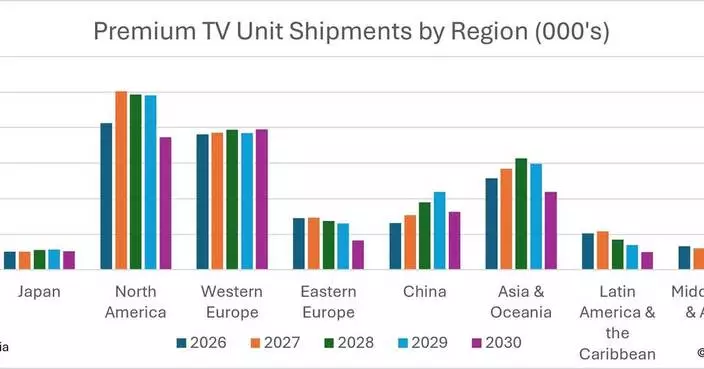 Omdia: Premium TV Shipment to Grow 9.3% in 2027 as Global TV Shipments Decline
