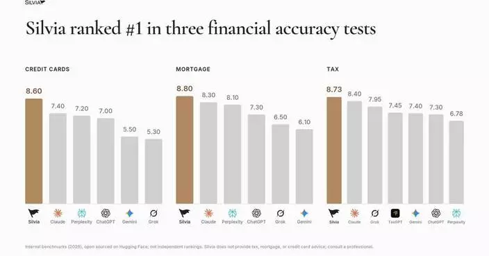 Silvia Achieves Outperformance Against Frontier AI Models on Key Personal Finance Topics, Including Tax, Mortgage, and Credit Card Topics