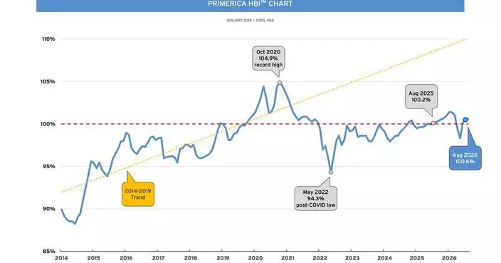 PRIMERICA HOUSEHOLD BUDGET INDEX™ (HBI™): Middle-Income Americans See Modest Improvement in Purchasing Power in August