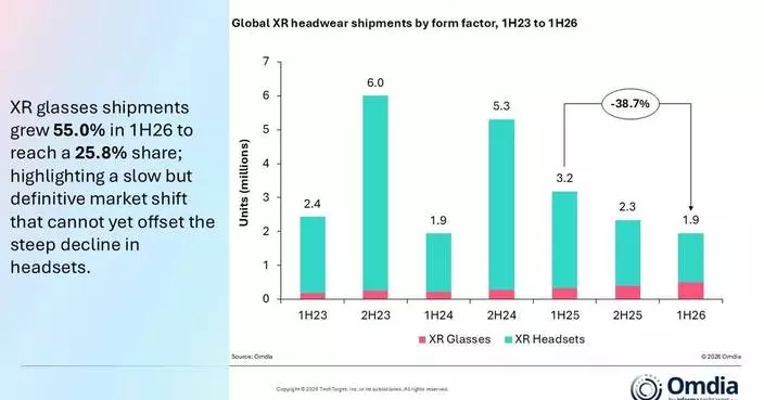 Omdia: Global XR headwear shipments fall 39% in 1H26 as XR glasses growth fails to offset headset decline