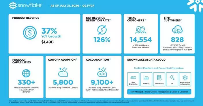 Snowflake Reports Financial Results for the Second Quarter of Fiscal 2027