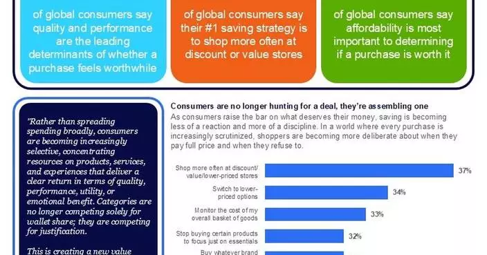 34% of Global Consumers Say They Are Worse Off Financially Than a Year Ago as Households Adapt to a New Era of Permanent Uncertainty, NIQ Finds