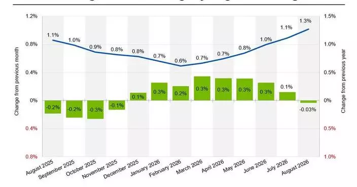 Apartments.com Releases Multifamily Rent Growth Report for August 2026