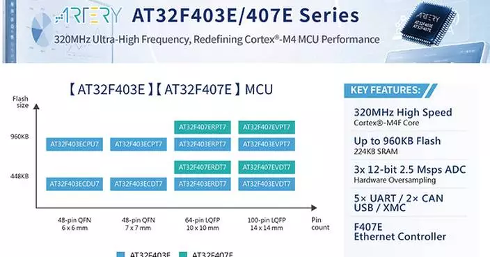 Compute Power Upgraded! Artery Launches AT32F403E/407E Series, Unleashing New Momentum for Edge Intelligence