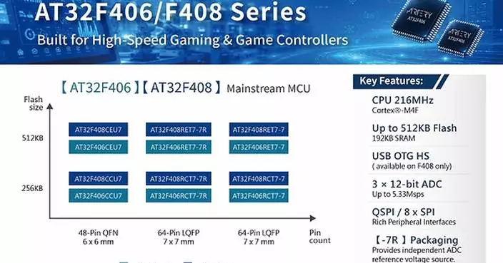 Artery Launches AT32F406/F408 Mainstream MCU Series for Smart Control and High-Speed Data