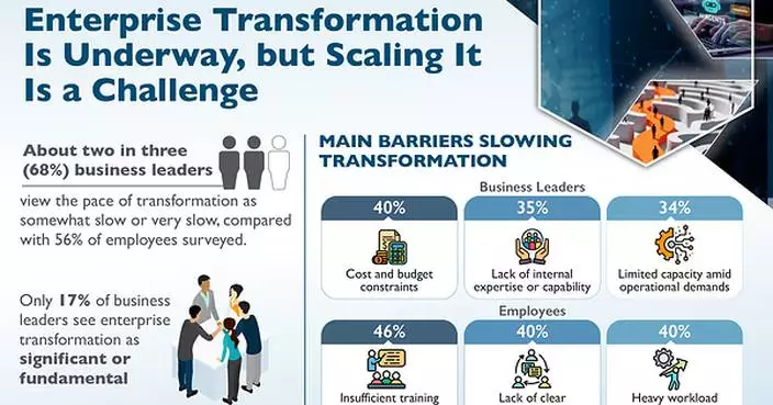 Enterprise Transformation Is Underway, but Scaling It Is a Challenge