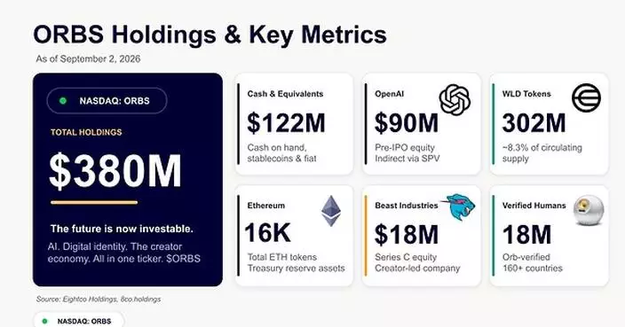 Eightco Holdings (NASDAQ: ORBS) Reports Total Holdings of Approximately $380 Million, Includes OpenAI, Beast Industries, More Than 16,000 ETH and Nearly 302 Million WLD Tokens