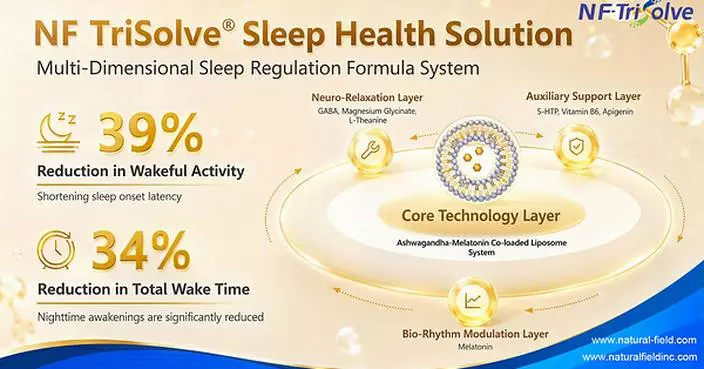 Natural Field Expands NF TriSolve® Platform Into Sleep Wellness With Science-Driven Nutraceutical Innovation