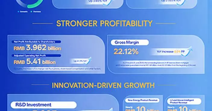 XCMG Machinery Reports 11.75% Revenue Growth in H1 2026, Reinforcing Innovation and Operational Resilience