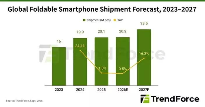 iPhone Duo Expected to Capture Nearly 25% of Foldable Smartphone Market in 2026 as Apple's First Foldable Drives Supply Chain Upgrades, Says TrendForce