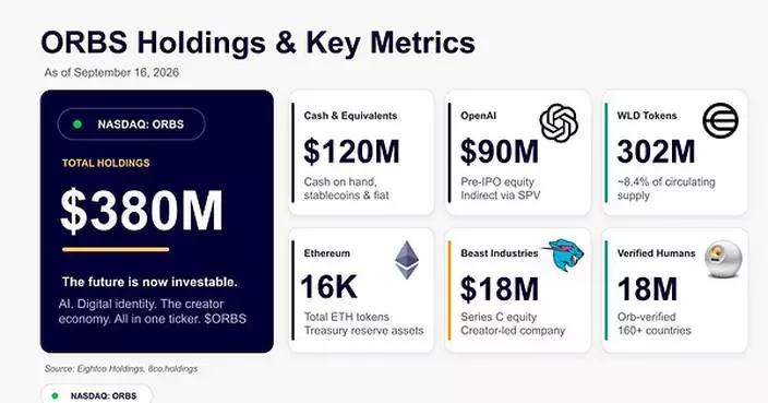 Eightco Holdings (NASDAQ: ORBS) Reports Total Holdings of Approximately $380 Million, Includes OpenAI, Beast Industries, More Than 16,000 ETH and Nearly 302 Million WLD Tokens