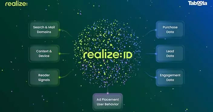 Taboola Launches Realize ID to Overcome Data Fragmentation and Drive Incremental Growth for Performance Marketers; Advertisers See 2.4x Uplift in Conversion Efficiency