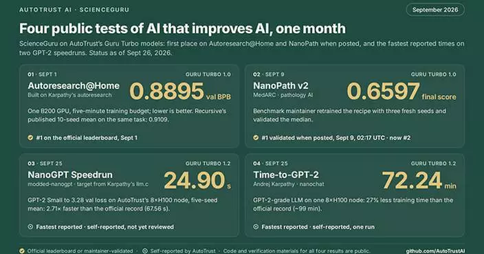 Singapore's AutoTrust Posts Top Marks on Public Tests of Recursive Self-Improving AI With a Sliver of Rivals' Funding