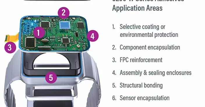 Dymax Expands Light-Curable Product Portfolio for Consumer Wearable Assembly