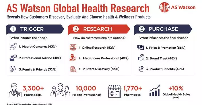 AS Watson Delivers 10% Global Health Growth Powered by 3,300+ Pharmacists Advancing Preventive Healthcare Worldwide