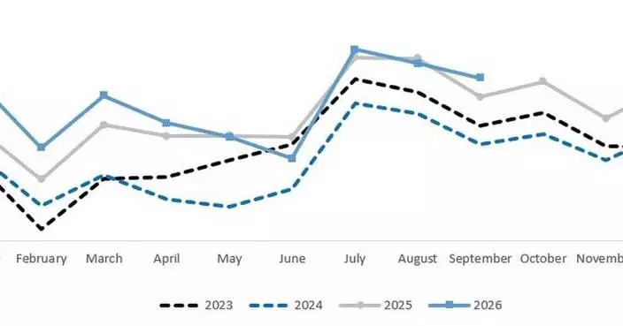 Corporación América Airports S.A. Reports September 2026 Passenger Traffic 