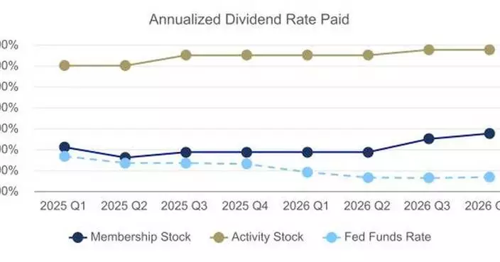 FHLBank Pittsburgh Announces Third Quarter 2026 Operating Highlights