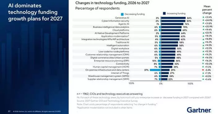 Gartner Survey Finds Only 13% of CIOs Say Their Enterprise Has Realized Significant or Transformational Value from AI