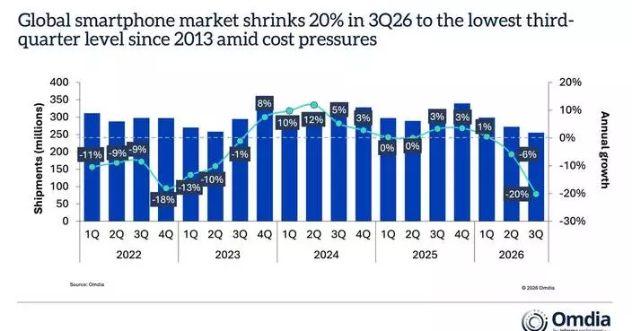 Omdia: Global Smartphone Market Shrinks 20% in 3Q26 as Memory Crisis Reshapes Competition