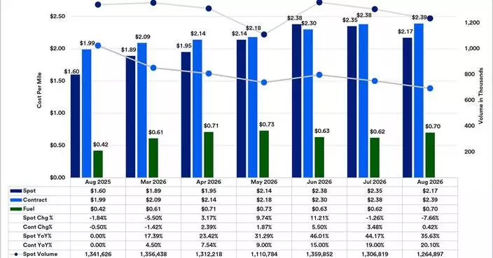U.S. Bank and DAT: Contract and spot truck freight rates diverge