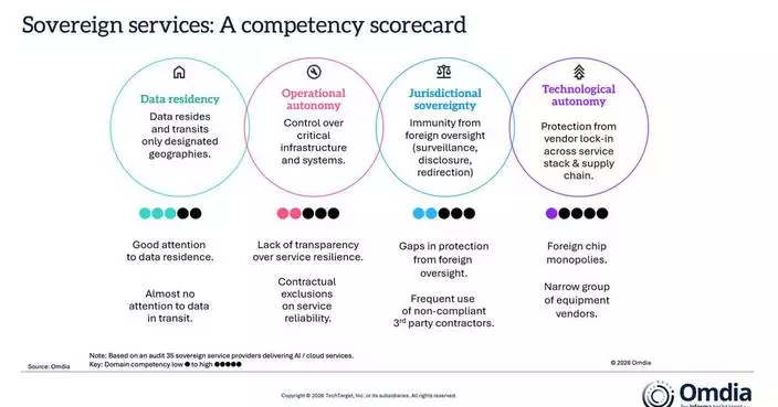 Omdia: "Sovereign AI" Claims Often Fail to Match Reality, Putting Enterprises at Risk