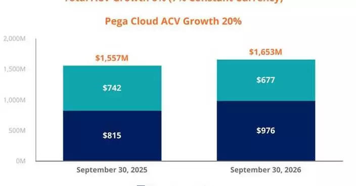 Pega Cloud ACV Grows 20% in Q3 2026