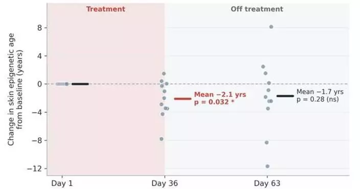 Rubedo Life Sciences Announces Phase 1b Data Showing Reduction in Skin Epigenetic Age and Systemic Inflammatory Biomarkers Following Four-Week Treatment with RLS-1496