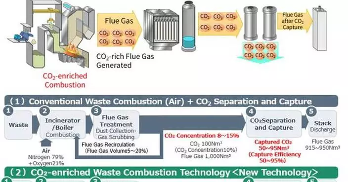 Kanadevia Completes World’s First Technology Demonstration Plant in the Waste to Energy Sector to Advance Decarbonization