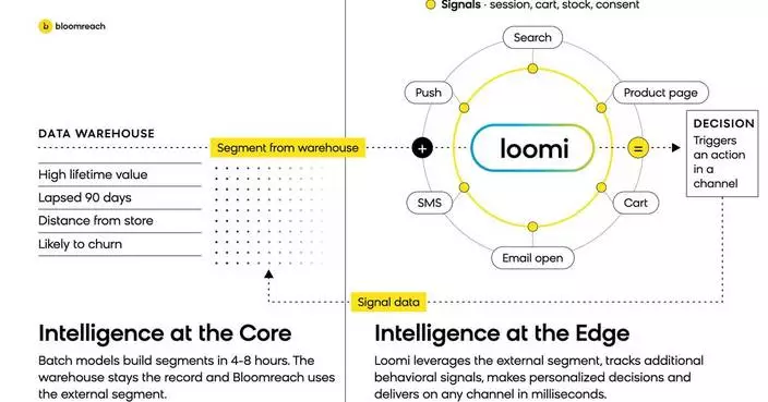 As Martech Consolidates Into Closed Systems, Bloomreach Doubles Down on Openness With Zero-Copy Activation for Any Data Warehouse or CDP