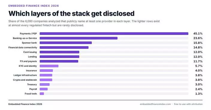 Apideck’s Inaugural Embedded Finance Index Reveals Fintechs Hide KYC Vendors 2.8x More Than Sponsor Banks