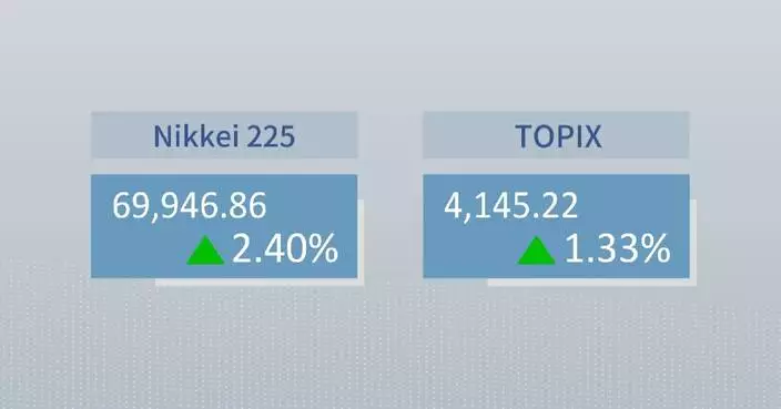 Tokyo stocks surge as Nikkei briefly reclaims 70,000 milestone in months