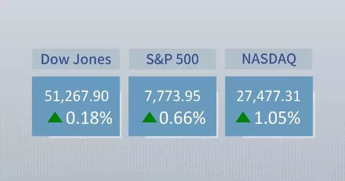 U.S. stocks close higher despite surging Treasury yields