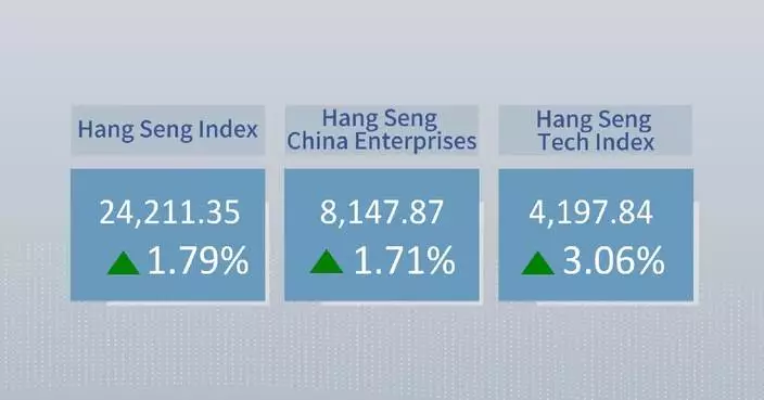 Hang Seng Tech Index leads Hong Kong stocks rally