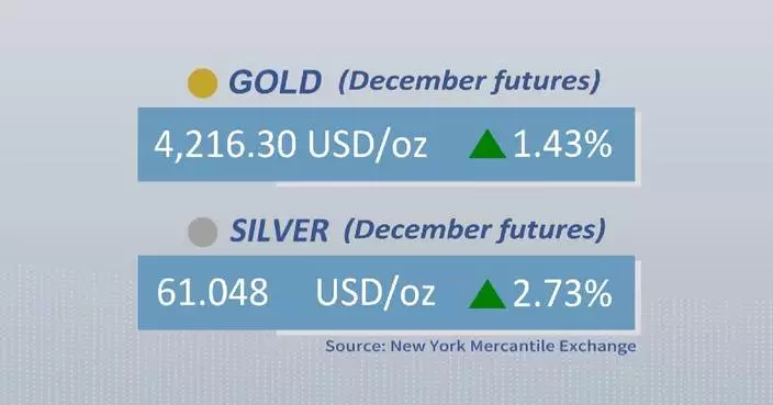 Gold, silver futures close higher Friday
