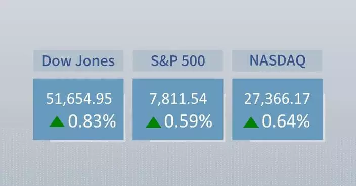 U.S. stocks close higher as techs rebound