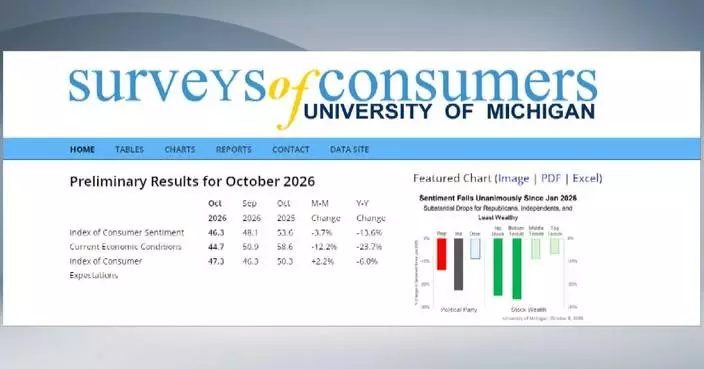 US consumer sentiment continues to fall in October