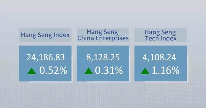 Hong Kong's Hang Seng Index closes 0.52 pct higher