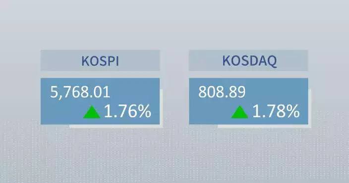 ROK stocks close higher on Monday