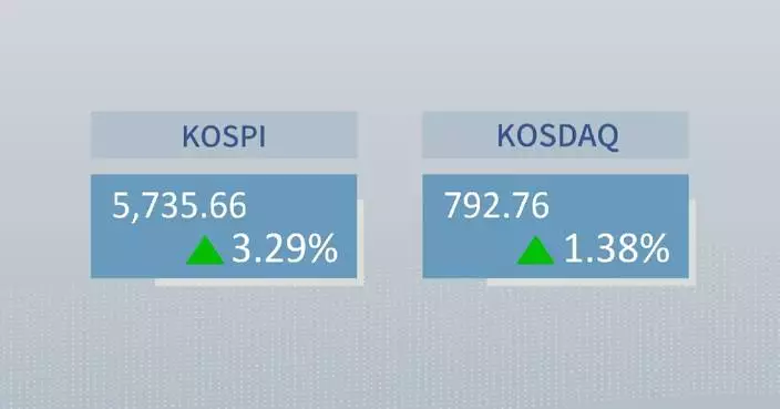 ROK stocks close higher on Wednesday