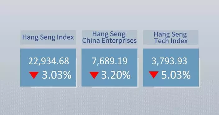 Hong Kong stocks close lower as Hang Seng dives 3.03 pct